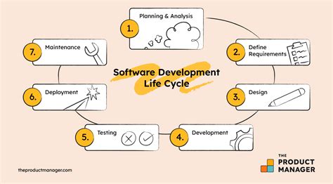 The Software Development Life Cycle (SDLC): 7 Phases and 5 Models.